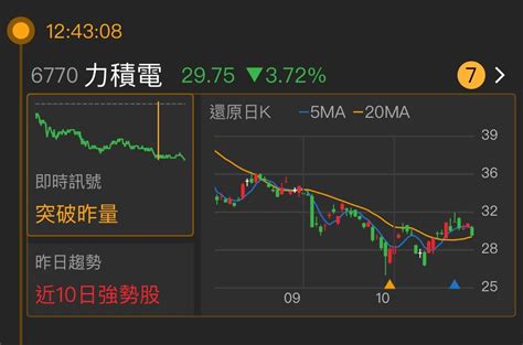 力積電|力積電(6770.TW) 走勢圖